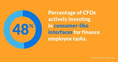 In the latest CFO Indicator survey by Workday, 48% of CFOs reported they plan to invest in consumer-like interfaces for finance tasks to attract future finance talent within the next five years.