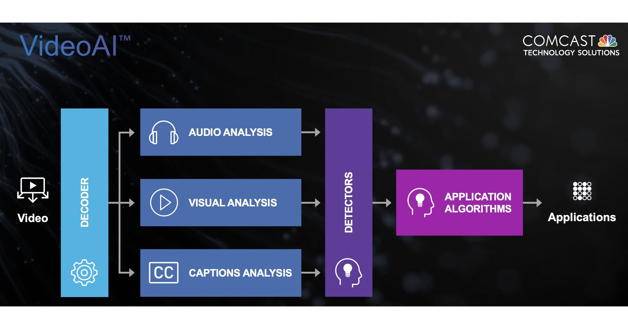 COMCAST TECHNOLOGY SOLUTIONS LAUNCHES VIDEOAI SERVICE FOR CONTENT PROVIDERS, OPERATORS, AND ADVERTISERS