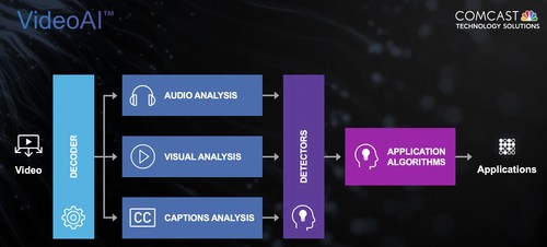 VideoAI workflow from Comcast Technology Solutions
