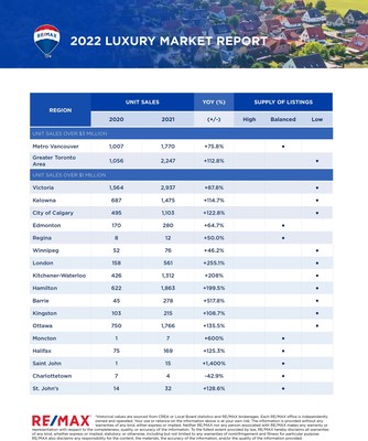 RE/MAX Canada 2022 Luxury Market Report Data Table