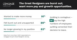 What's Driving the Great Resignation? Pay, Burnout and Stalled Career Growth, According to Cengage Group Research