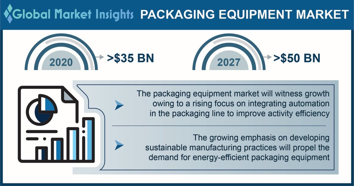 Packaging Equipment Market to hit $50 BN by 2027, Says Global Market Insights Inc. - Vimarsana News