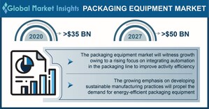 Packaging Equipment Market to hit $50 BN by 2027, Says Global Market Insights Inc.