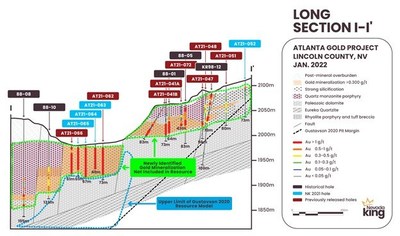 Figure 2. Longitudinal section I-I’ looking east in the plane of the Atlanta Mine Fault Zone showing gold distribution in the Nevada King RC holes drilled in the bottom of the historical Atlanta open pit. Blue dashed line denotes upward limit of 2020 Gustavson gold resource model while the black dashed line represents the limit of the Gustavson conceptual pit. (CNW Group/Nevada King Gold Corp.)
