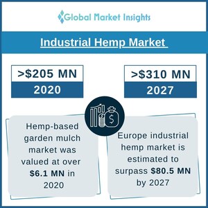 Industrial Hemp Market to exceed USD 310 million valuation by 2027, Says Global Market Insights Inc.