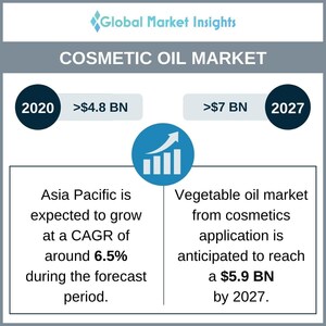 The Cosmetic Oil Market will record remuneration of $7 billion in by 2027, Says Global Market Insights Inc.