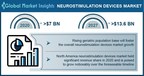 Neurostimulation Devices Market revenue to cross USD 13.6 Bn by 2027: Global Market Insights Inc.