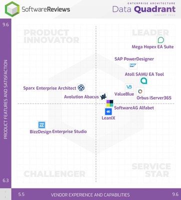 SoftwareReviews Announces Best 2022’s Enterprise Architecture Software (CNW Group/SoftwareReviews)