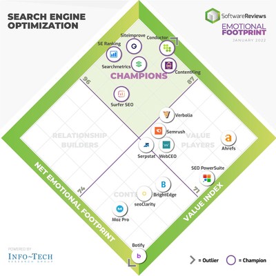 SoftwareReviews Reveals 2022’s Best Search Engine Optimization Software (CNW Group/SoftwareReviews)