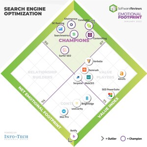 SoftwareReviews Reveals 2022's Best Search Engine Optimization Software