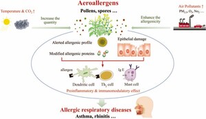 Review in Chinese Medical Journal Explores the Role Climate Change Plays in Increasing Allergy Rates
