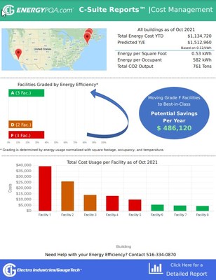 EIG's Cost Management Summary C-Suite Report, with Facility Grading and Potential Energy Cost Savings