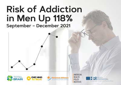 Risk of Addiction among men soars Amid Skyrocketing Cases of Omicron, according to the Mental Health Index: U.S. Worker Edition.