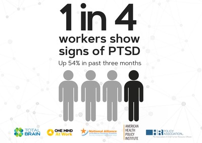 As Americans brace themselves for year three of pandemic life, their mental health hits an all-time low, according to the Mental Health Index: U.S. Worker Edition.