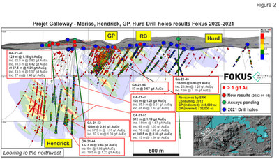 Projet Galloway - Morris, Hendrick, GP, Hurd Drill holes results Fokus 2020-2021 (CNW Group/Fokus Mining Corporation)