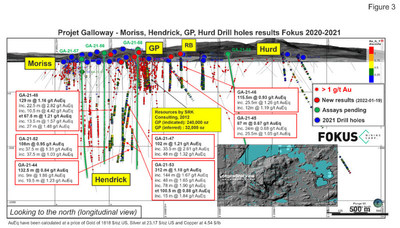 Projet Galloway - Morris, Hendrick, GP, Hurd Drill holes results Fokus 2020-2021 (CNW Group/Fokus Mining Corporation)