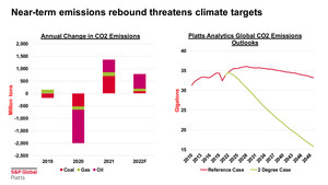 Top Energy Transition Trends to Watch in 2022: S&amp;P Global Platts Analytics