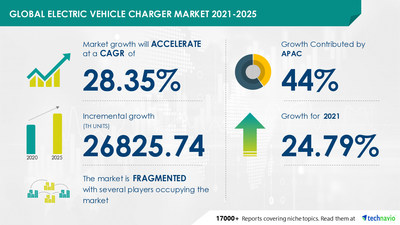 Attractive Opportunities in Electric Vehicle Charger Market by End-user, Type, and Geography - Forecast and Analysis 2021-2025