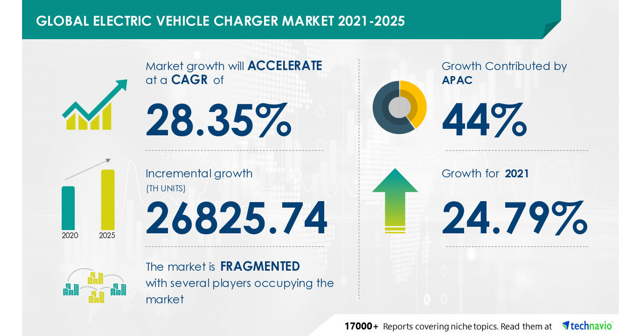 Electric Vehicle Charger Market to Record 24.79 YOY Growth Rate in