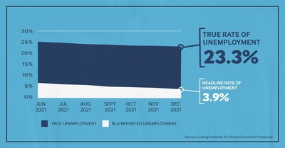 The Ludwig Institute for Shared Economic Prosperity (LISEP) has issued its monthly report for December, which shows that 23.3% of the American workforce is unable to secure a full-time job paying above the poverty level.