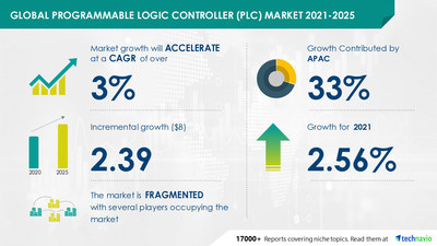 Attractive Opportunities in Programmable Logic Controller (PLC) Market by Product, End-user, and Geography - Forecast and Analysis 2021-2025