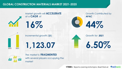 Attractive Opportunities in Construction Materials Market by Product and Geography - Forecast and Analysis 2021-2025