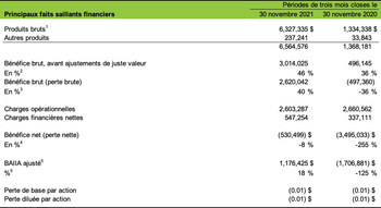 Principaux faits saillants financiers (Groupe CNW/Cannara Biotech Inc.)