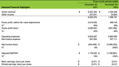 Selected Financial Highlights (CNW Group/Cannara Biotech Inc.)