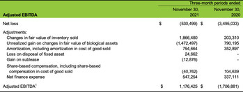 Adjusted EBITDA (CNW Group/Cannara Biotech Inc.)