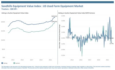 U.S. Used Tractors 300 Horsepower and Greater Compared to other major used equipment categories, high-horsepower tractors remained flat with a 0.17% M/M auction value increase and a 0.77% M/M decrease in asking value.