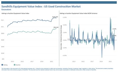 U.S. Used Excavators The Sandhills EVI finds that crawler excavator auction values were up 2.62% M/M, and asking values increased 0.84% M/M.