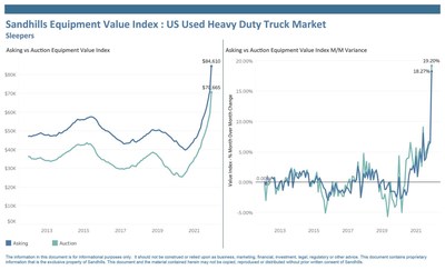 U.S. Used Heavy-Duty Sleeper Trucks Low inventory for heavy-duty sleeper trucks continues to impact used values.