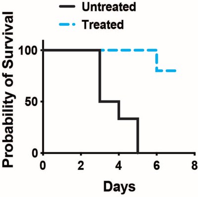 This chart shows the difference in survival rates in mice experiencing a T cell-induced cytokine storm. While untreated mice died within 5 days, mice pretreated with neutralizing antibodies against TNF and CD40 for 12 hours before induction showed significantly improved survival.