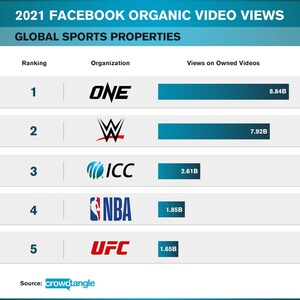 ONE Championship Ranks #1 in Facebook Organic Viewership Among Global Sports Properties in 2021