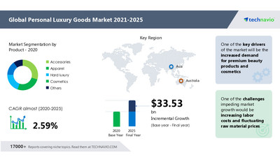 Luxury Goods Global Market to Reach $369.8 Billion by 2030