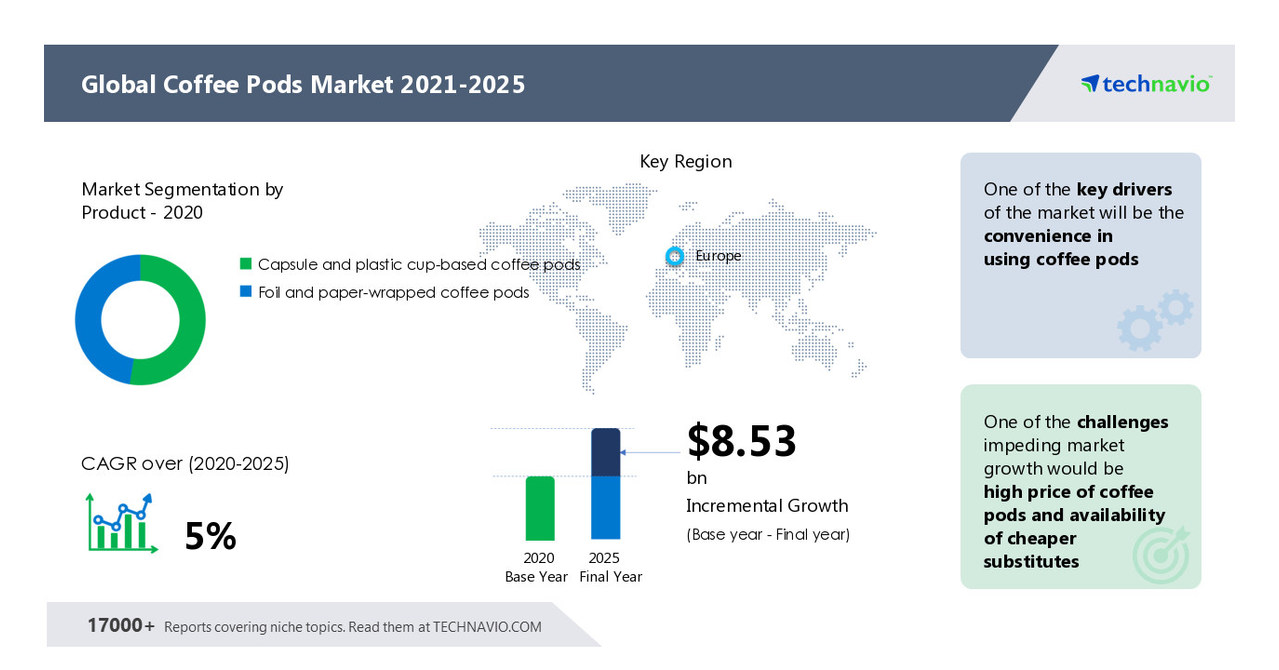 udvikling af mest Electrify Coffee Pods Market size to grow by USD 8.53 billion and Accelerate at a  CAGR of over 5%|Technavio