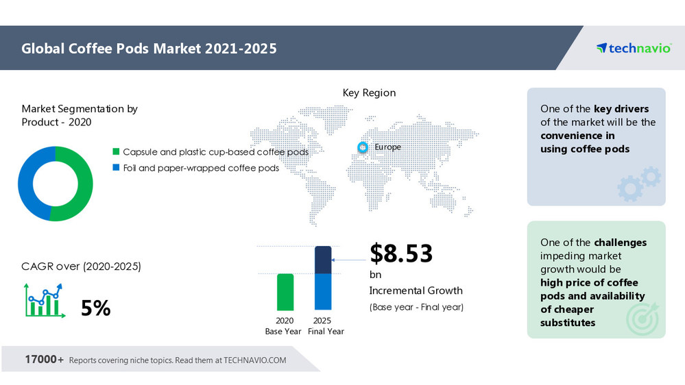 Coffee Pods Market size to grow by USD 8.53 billion and Accelerate at a ...