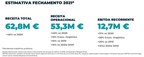 LLYC obtém receita total recorde de 62,8 milhões de euros em 2021, 40% mais que em 2020