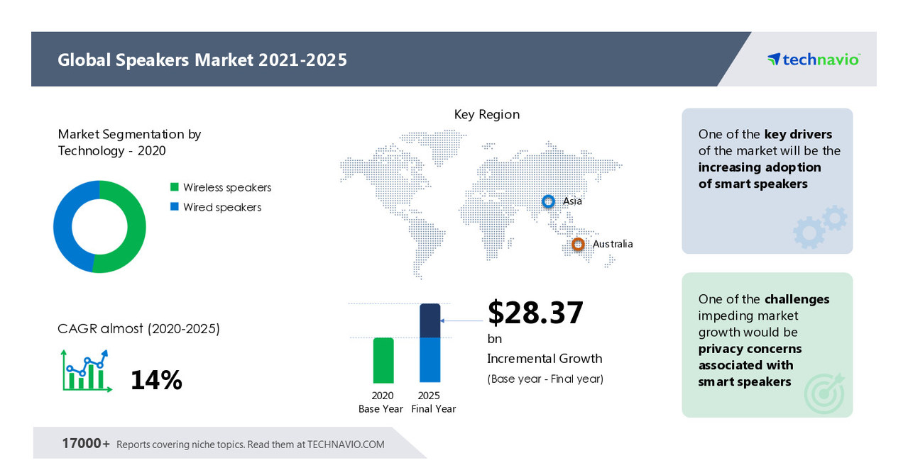 Speakers Market size to grow by USD 28.37 billion and Accelerate at a