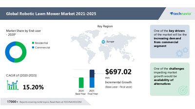 Attractive Opportunities in 
Robotic Lawn Mower Market by End-user, Size of Lawns, and Geography - Forecast and Analysis 2021-2025