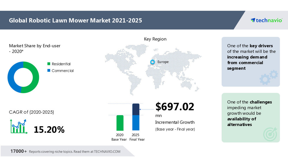Robotic Lawn Mower Market to grow by USD 697.02 million and Accelerate