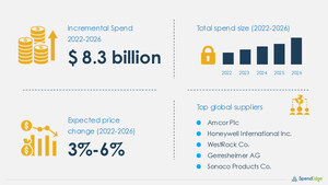 Global Blister Packaging Sourcing and Procurement Report Forecasts the Market to Have an Incremental Spend of USD 8.3 Billion | SpendEdge