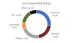 Ericsson Snags #1 Position in the RAN Market According to Total Year Review for 2021 from Mobile Experts