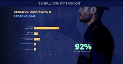 Baseball Card Stats for Cops: The vast majority of police responses are positive. Check out truleo.co