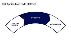 Appian Process Mining nu beschikbaar