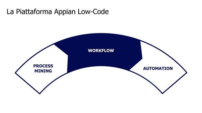 Appian takes you from discovering a new process, to designing it, to automating it in a single, unified low-code platform.