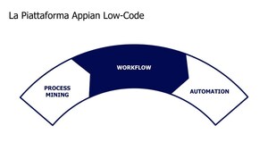 Disponibile da oggi Appian Process Mining