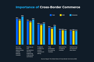 Companies overwhelmingly view cross-border commerce as critical, either for capturing new opportunities or keeping up with competitors.