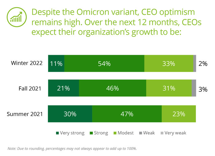 CEOs Eye 2022 With Optimism and a Dash of Uncertainty