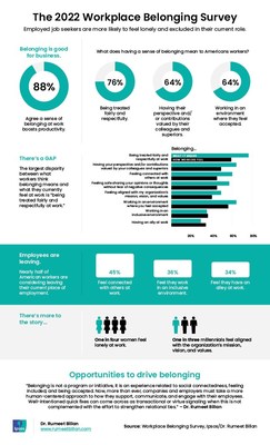 The 2022 Workplace Belonging Survey, commissioned by Ipsos on behalf Dr. Rumeet Billan, researcher, speaker, and expert on psychological capital, finds that nearly all employed Americans (88%) agree that a sense of belonging at work boosts productivity. It also explores the gaps in what workers believe would lead to a sense of belonging and what they are currently experiencing at their jobs. (CNW Group/Dr. Rumeet Billan)